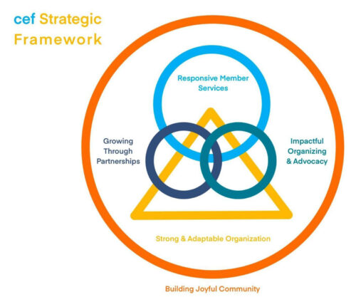 CEF Strategic Framework. Big Orange Circle with the words Building Joyful Community underneath. Inside the circle is a yellow triangle with the words Strong & Adaptable Organization underneath and three intertwining circles - two are the same size and one, on top, is slightly larger. The two that are the same size are navy and teal. The navy circles has the words Growing Through Partnerships next to it and the teal circles has the words Impactful Organizing & Advocacy. The larger circle is bright blue and says Responsive Member Services inside.